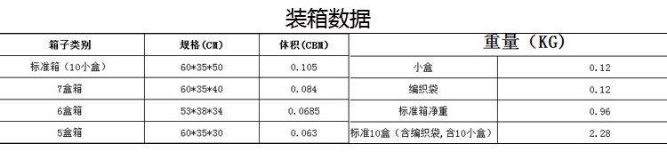 装箱数据